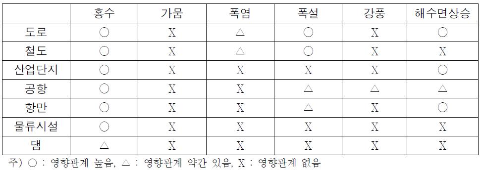 재해와 주요 국가기반시설과의 영향관계