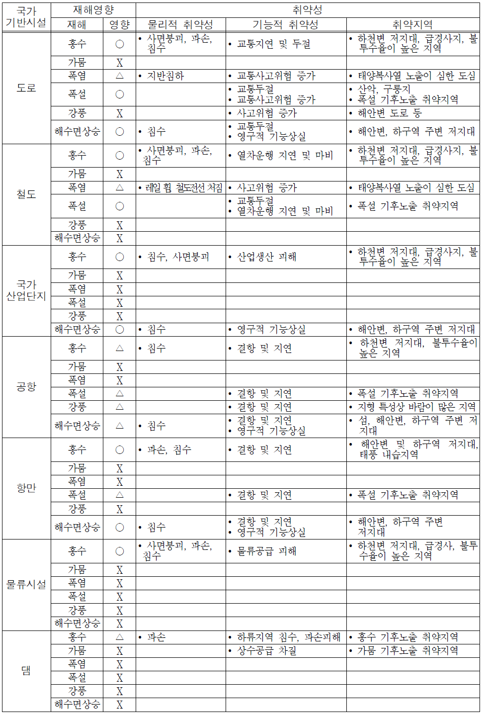 주요 국가기반시설별 재해영향 및 취약성