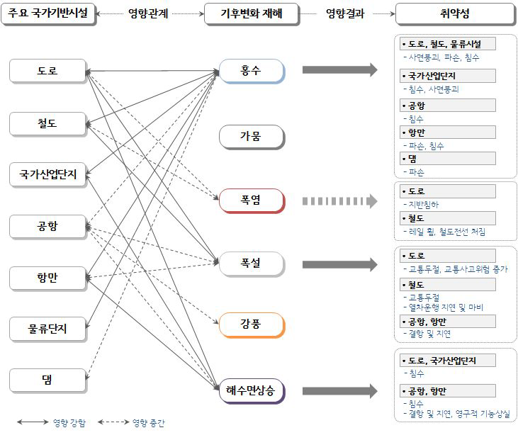 주요 국가기반시설별 재해영향 및 취약성