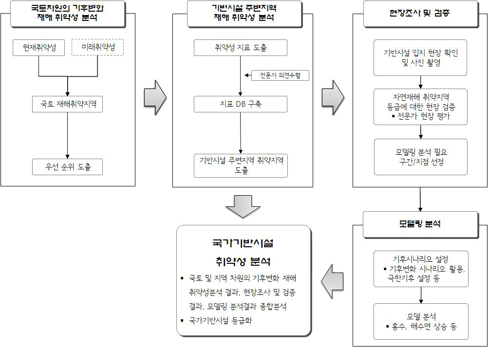 국가기반시설 재해취약성 분석 과정