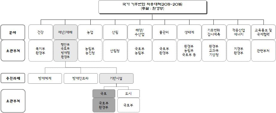 국가 기후변화 적응대책(2011～2015년)추진체계