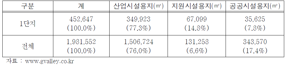 서울디지털산업단지 단지면적