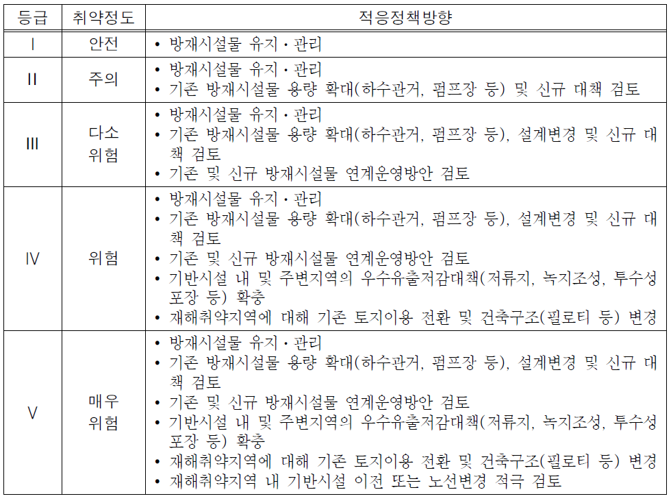 주요 국가기반시설 재해 취약 등급별 적응정책방향