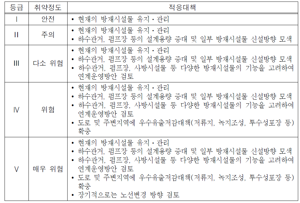 홍수에 대한 도로의 등급별 적응대책