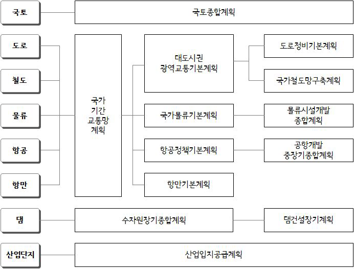 주요 국가기반시설 관련 계획체계