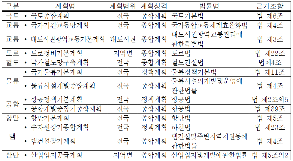 주요 국가기반시설 관련계획의 법적 근거