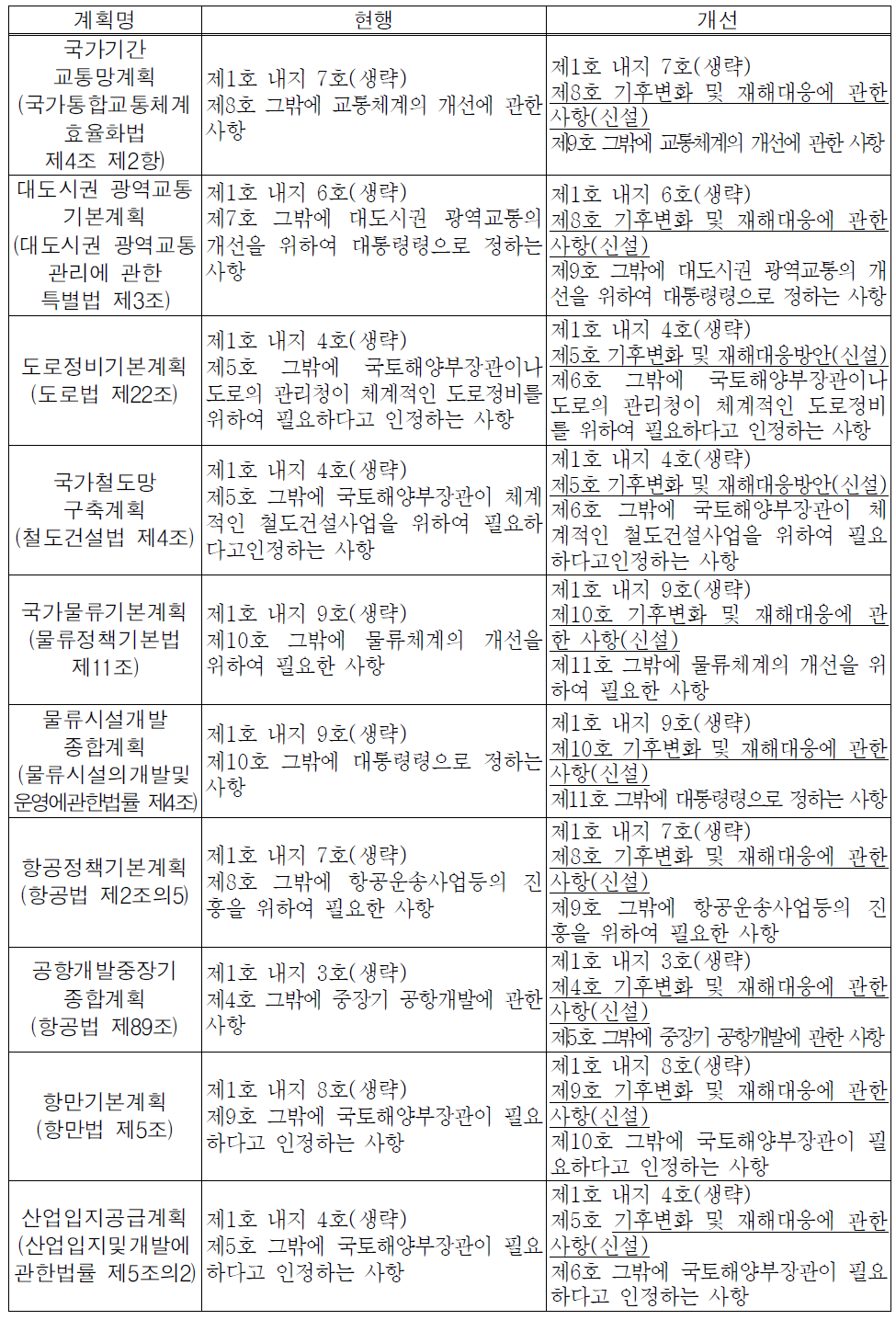 국가기반시설 관련계획의 개선사항