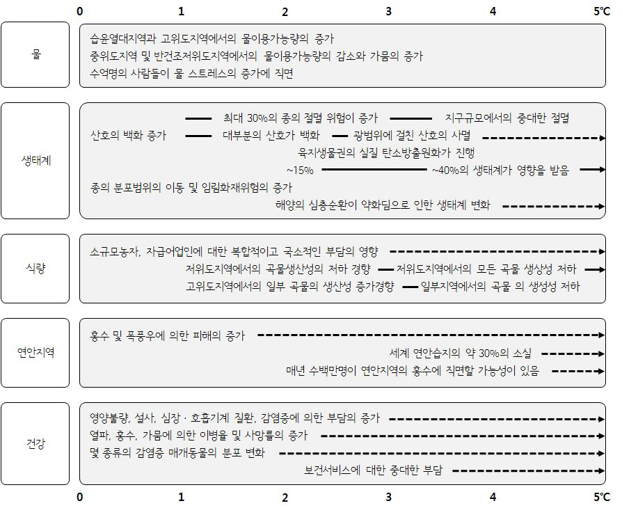 연평균기온의 변화에 따른 부문별 영향(1980～1999)