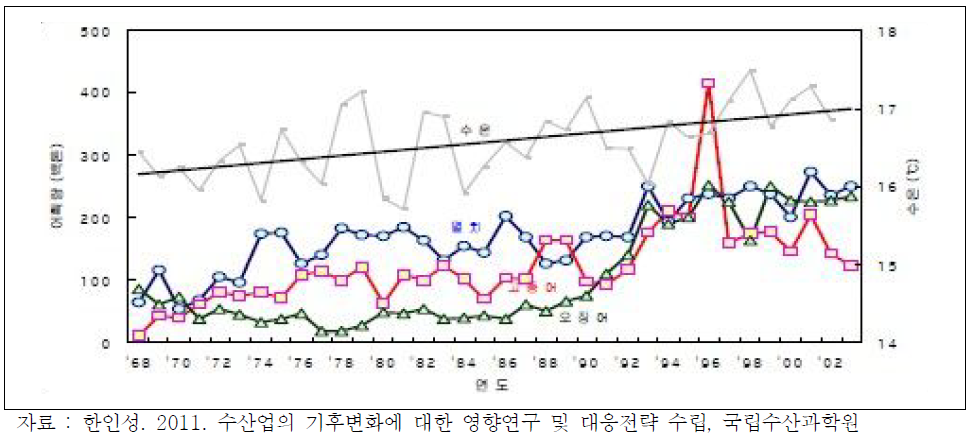 연근해 평균수온 변동과 주요 난류성 부어류의 어획변동