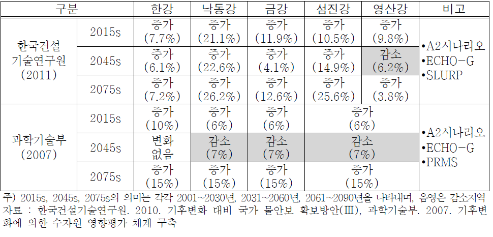 4대강 유역의 강수량 변화 분석