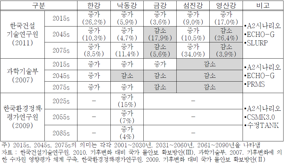 4대강 유역의 유출량 변화 분석