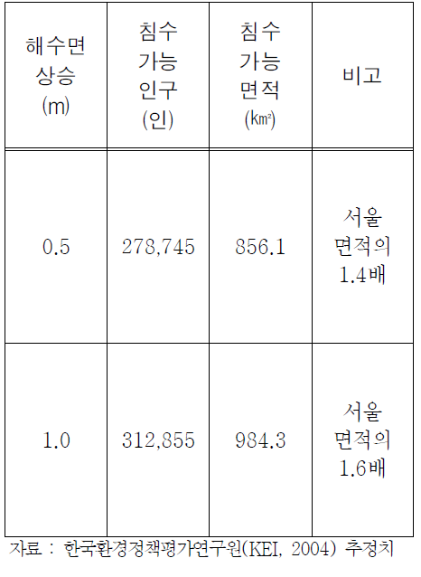 해수면상승에 의한 피해 추정