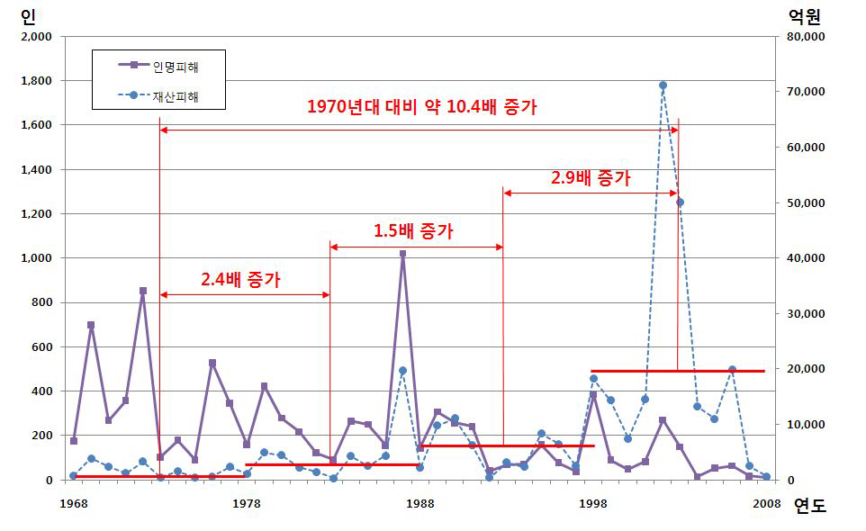 우리나라 연도별 자연재해 피해액 현황(1969～2008)