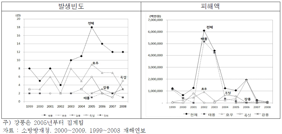 최근 10년(’99∼’08년)간 재해유형별,연도별 피해현황 추이