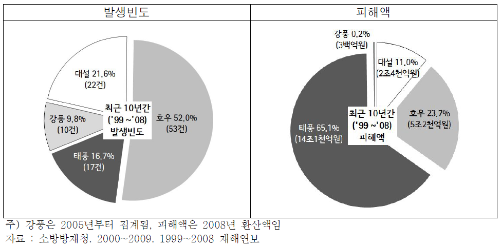 최근 10년간(’99～’08)재해유형별 발생빈도 및 피해액 현황