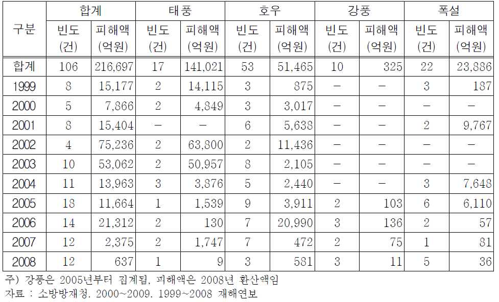 최근 10년(’99∼’08년)간 재해유형별,연도별 피해현황