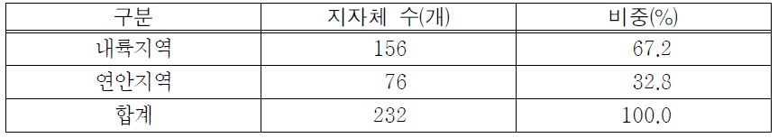 내륙 및 연안지역 지자체 현황