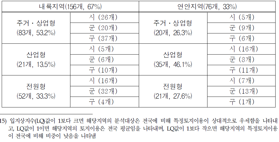 토지이용에 따른 내륙․연안지역 지자체 현황 및 비중