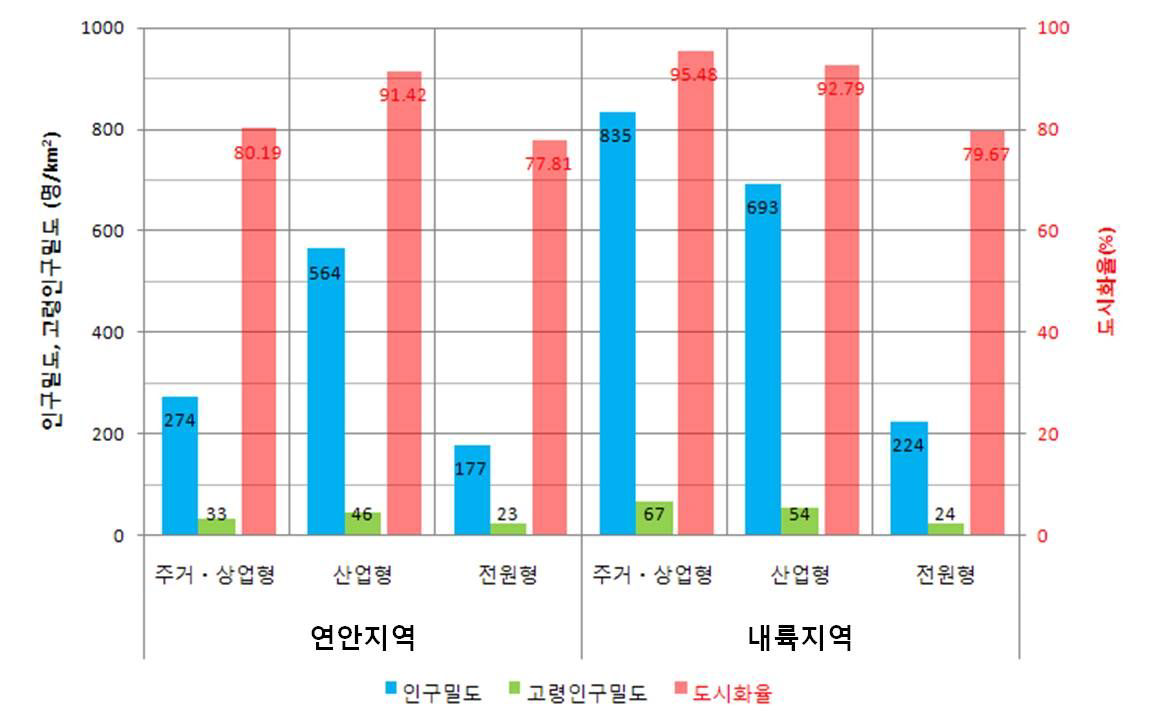 내륙 및 연안지역 지자체별 인구특성