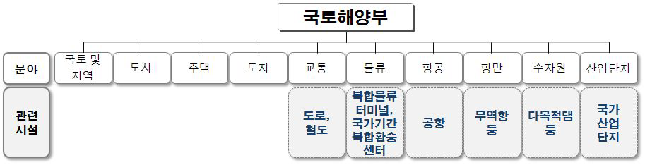 국토해양부 관련 주요 국가기반시설