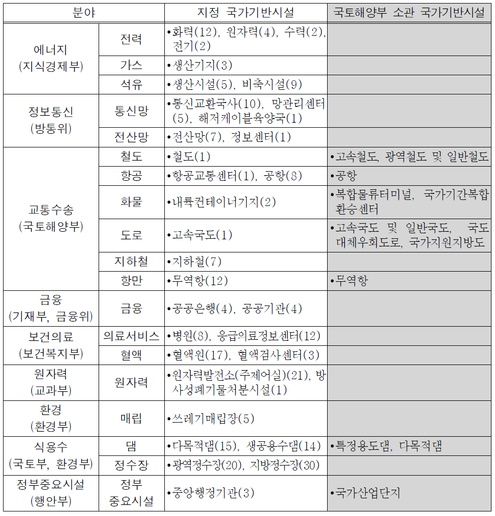 본 연구의 국가기반시설 DB구축 대상