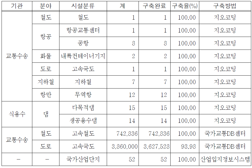 국토해양부 소관 국가기반시설 DB구축 현황