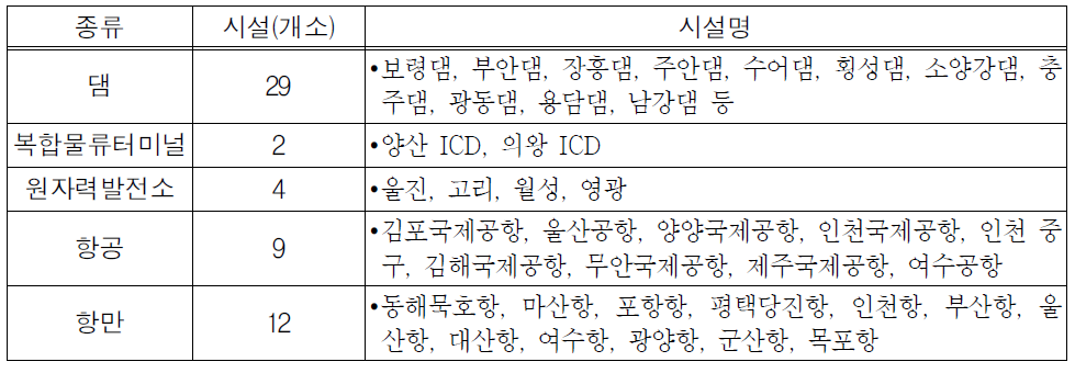 주요 점형시설 DB구축 현황