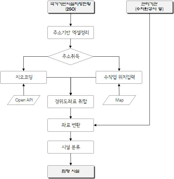 점형시설 DB구축 흐름도