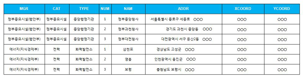 점형시설 DB속성정보 예시