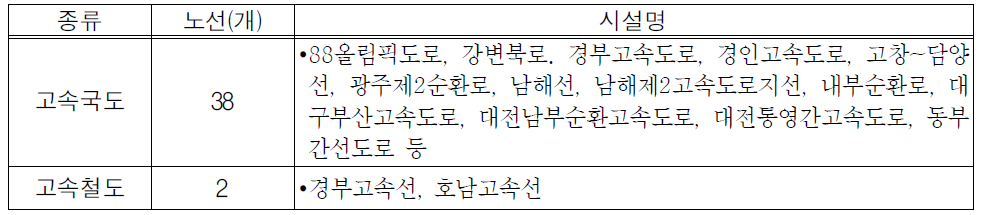 주요 선형시설 DB구축 현황