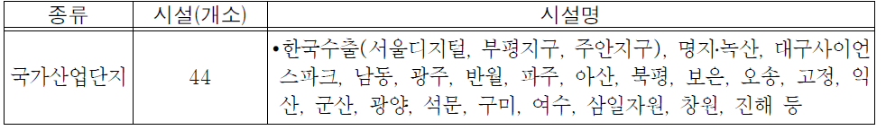 면형시설 DB구축 현황