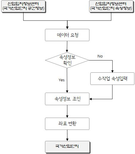 면형시설 DB구축 흐름도