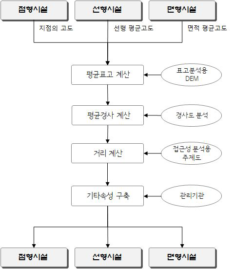 주요 국가기반시설 추가 DB구축 흐름도