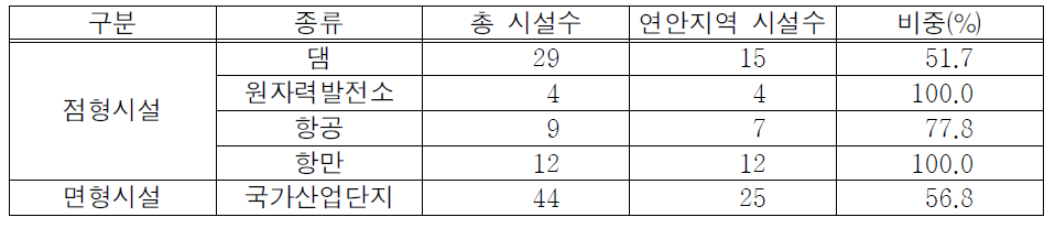 연안지역의 점형․면형시설 DB구축 현황 및 비중