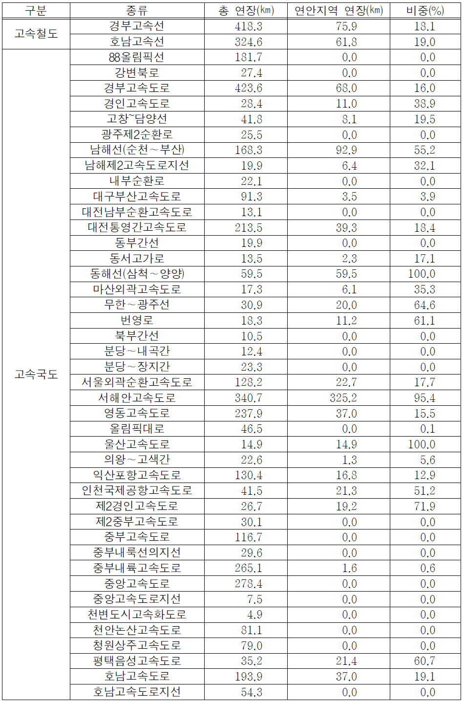 연안지역의 선형시설 DB구축 현황 및 비중