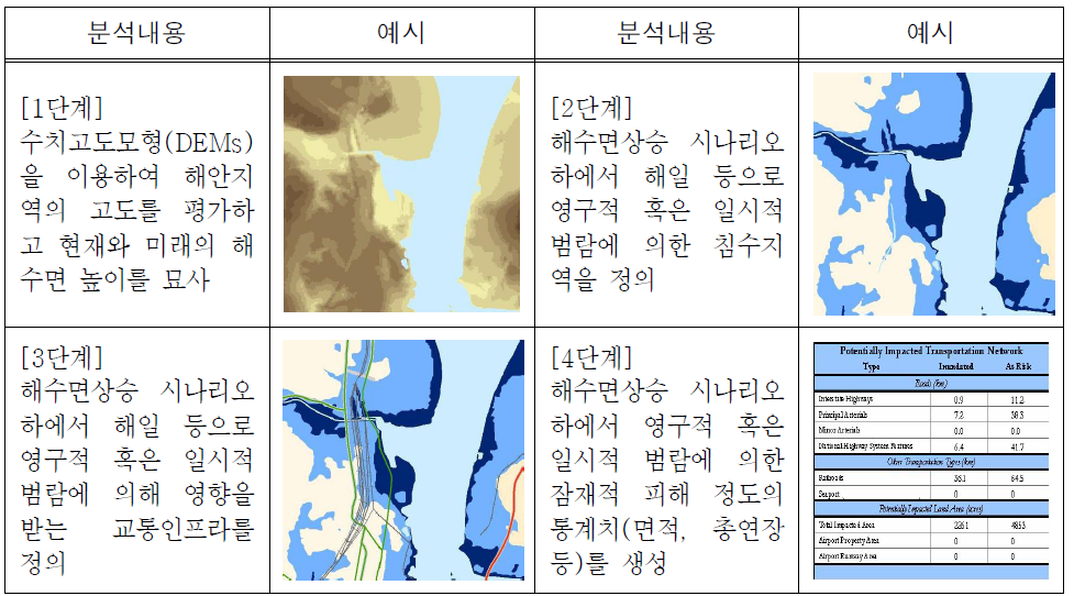 해수면상승에 따른 교통인프라 분석방법 및 절차