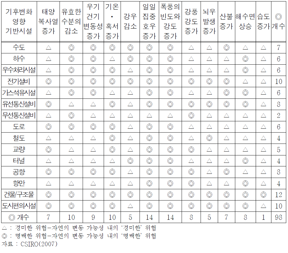 CSIRO의 기반시설별 기후변화 영향