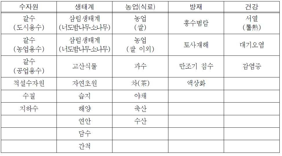 온난화 영향평가에서 대상이 되는 지표 일람