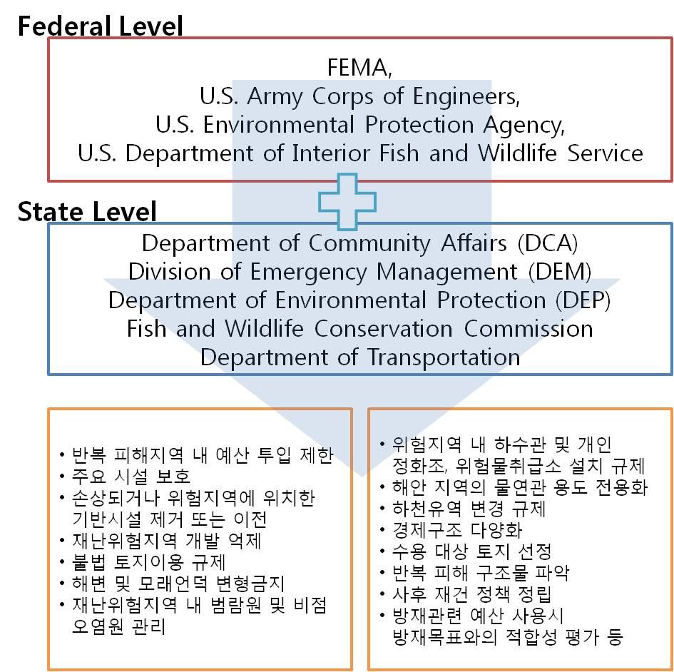 리카운티 방재계획관련 상위 정부 협력부서 및 정책 도출