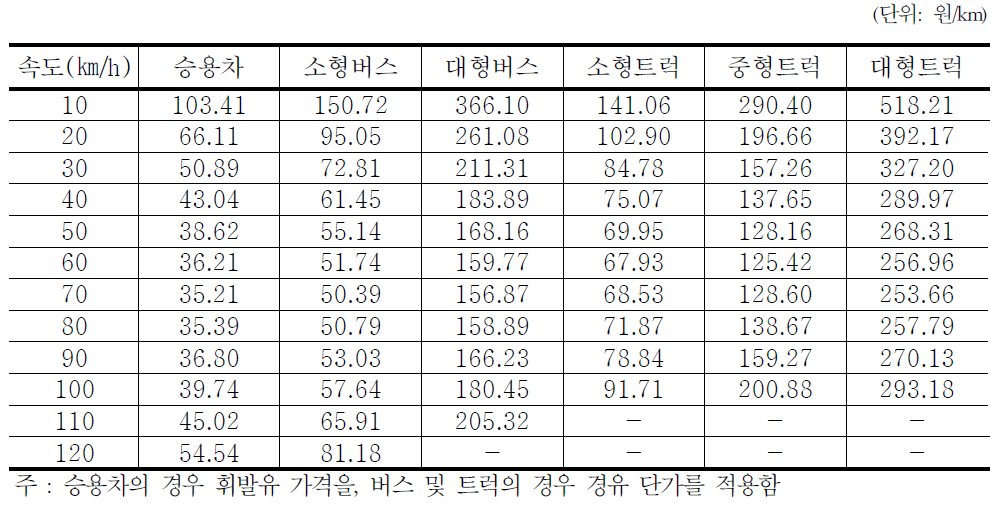 차종별·속도별 유류비 원단위 산정결과 (2009년 기준)