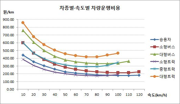 차종별․속도별 차량운행비용 원단위 비교