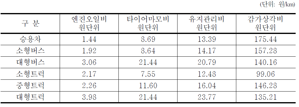 유류비 외 항목별 원단위 산출결과 (2009년 기준)