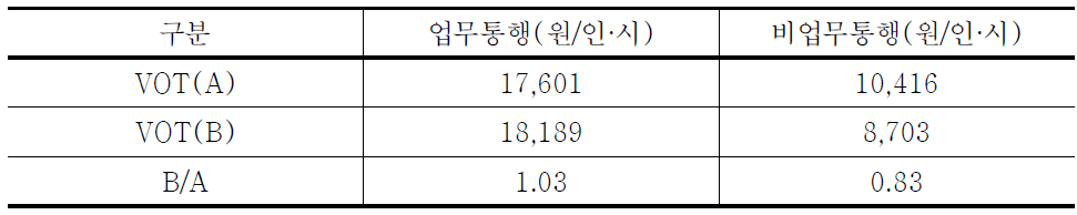 도시부 통행의 통행시간 신뢰성 가치 (2009년 기준)