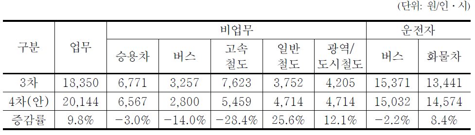 통행 목적별 통행시간가치 비교