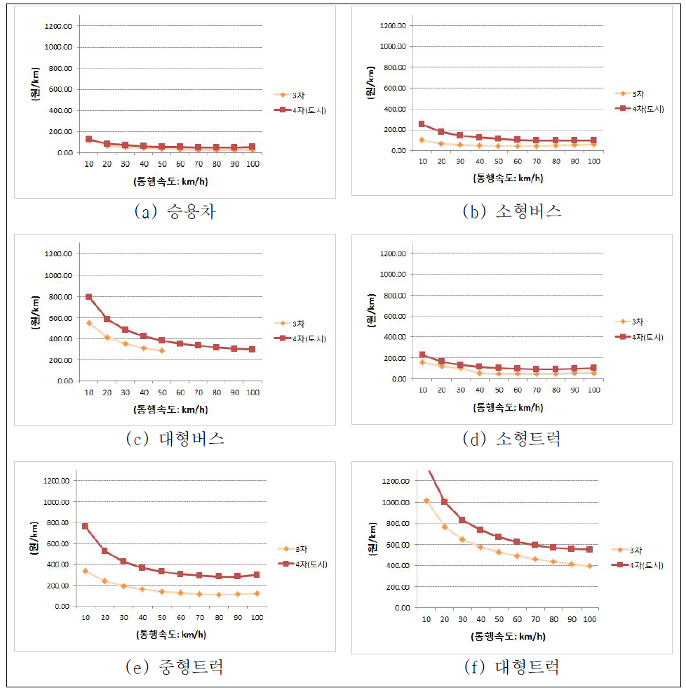 차종별 대기오염비용 원단위 비교 (도시)