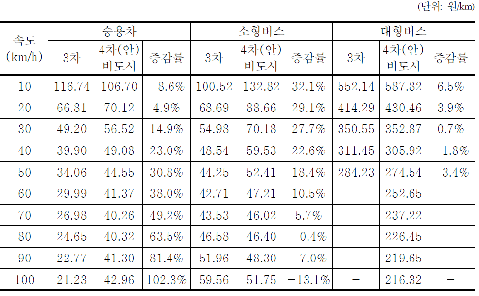 승용차 및 버스의 대기오염비용 원단위 비교 (비도시)