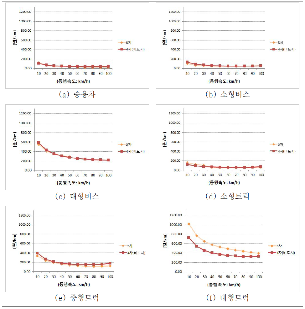 차종별 대기오염비용 원단위 비교 (비도시)