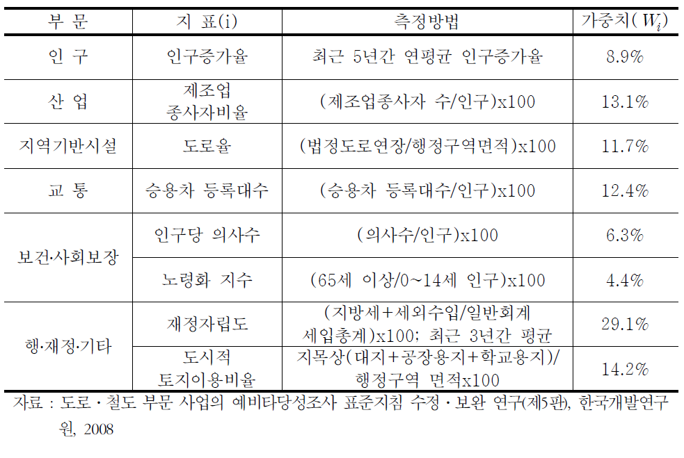 지역낙후도지수 산정에 사용되는 지표 및 지표별 가중치