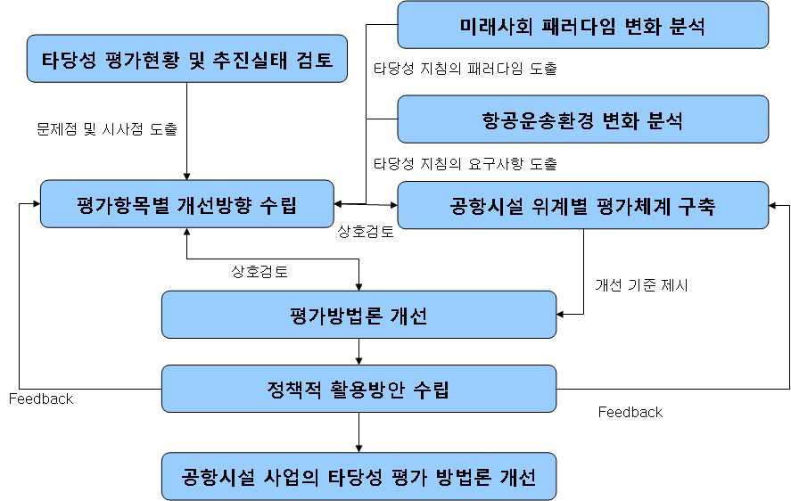 연구의 체계도