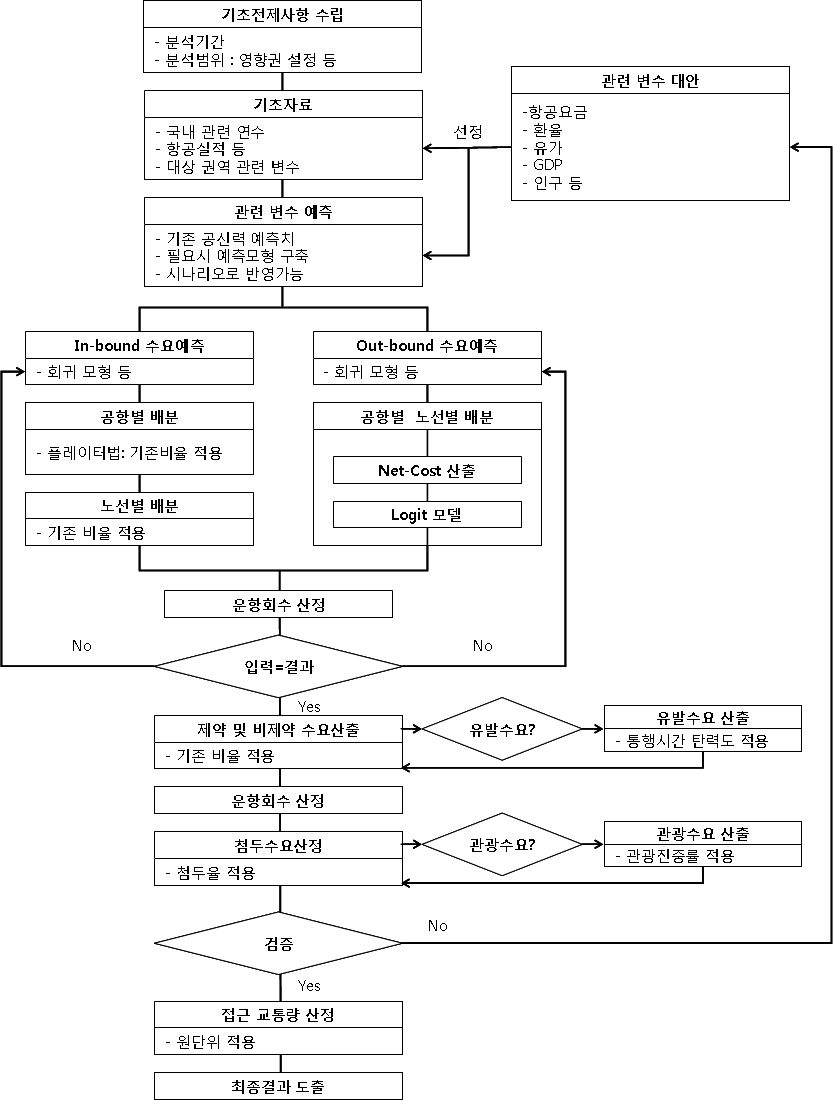 국제선 수요예측 절차도